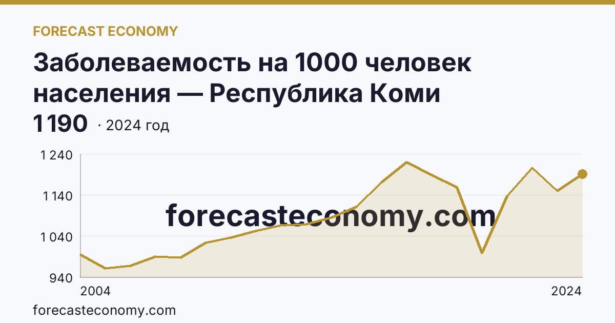 Заболеваемость на 1000 человек населения — Республика Коми: график динамики 2004–2024, последнее значение 1 190