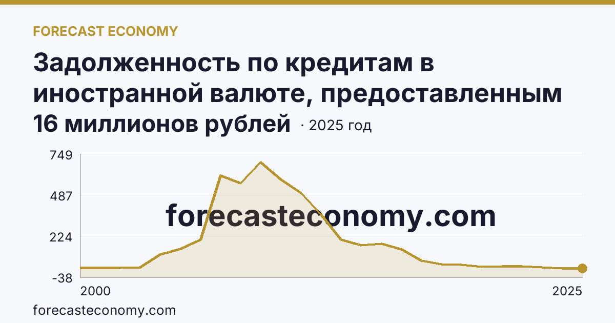Задолженность по кредитам в иностранной валюте, предоставленным кредитными организациями физическим лицам — всего — Республика Коми: график динамики 2000–2025, последнее значение 16 миллионов рублей