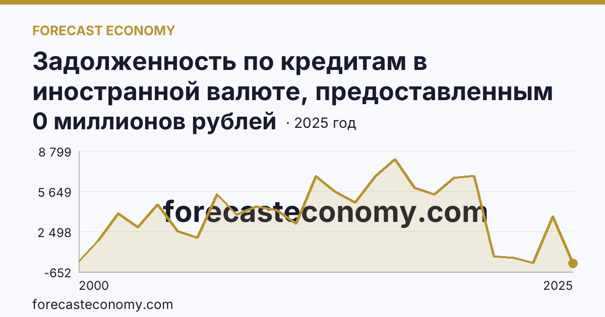 Задолженность по кредитам в иностранной валюте, предоставленным кредитными организациями юридическим лицам — Республика Коми: график динамики 2000–2025, последнее значение 0 миллионов рублей