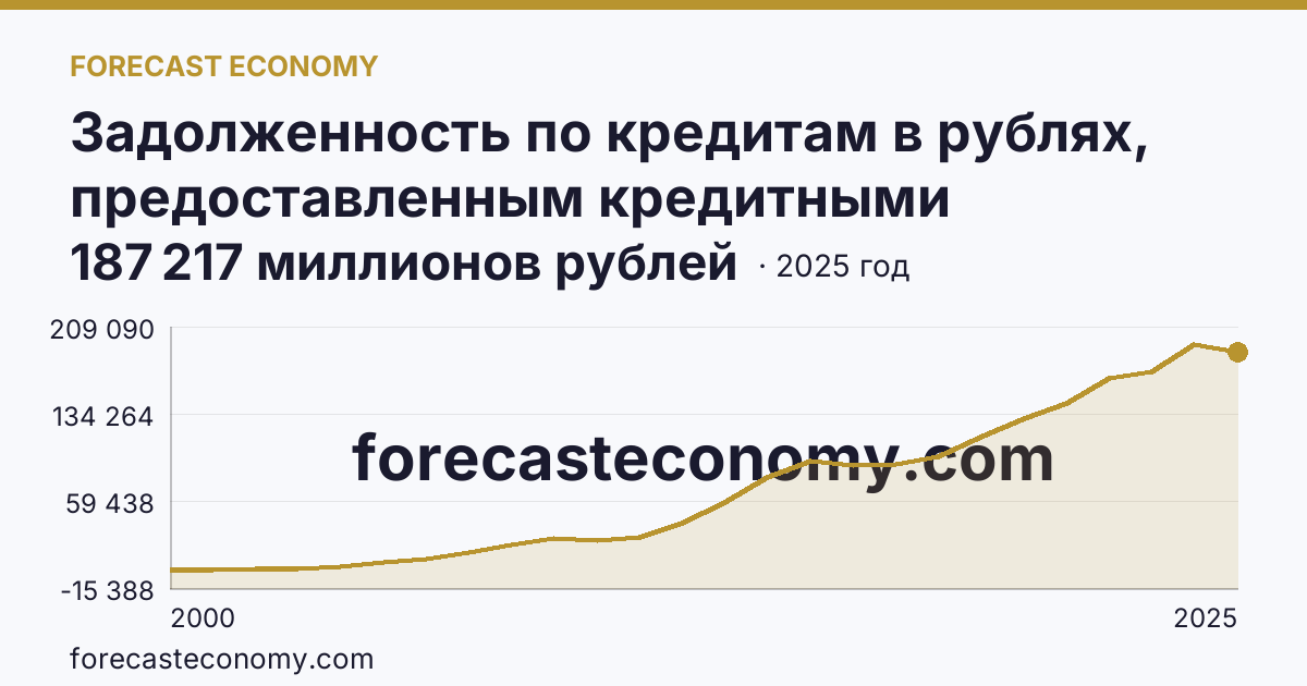 Задолженность по кредитам в рублях, предоставленным кредитными организациями физическим лицам — всего — Республика Коми: график динамики 2000–2025, последнее значение 187 217 миллионов рублей