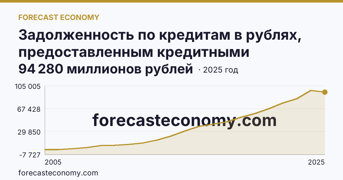 Задолженность по кредитам в рублях, предоставленным кредитными организациями физическим лицам — по ипотечным жилищным кредитам — Республика Коми: график динамики 2005–2025, последнее значение 94 280 миллионов рублей