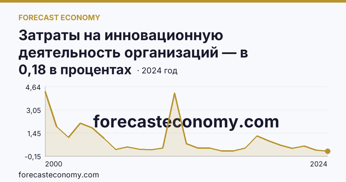 Затраты на инновационную деятельность организаций — в процентах от общего объема отгруженных товаров, выполненных работ, услуг — Республика Коми: график динамики 2000–2024, последнее значение 0,18 в процентах