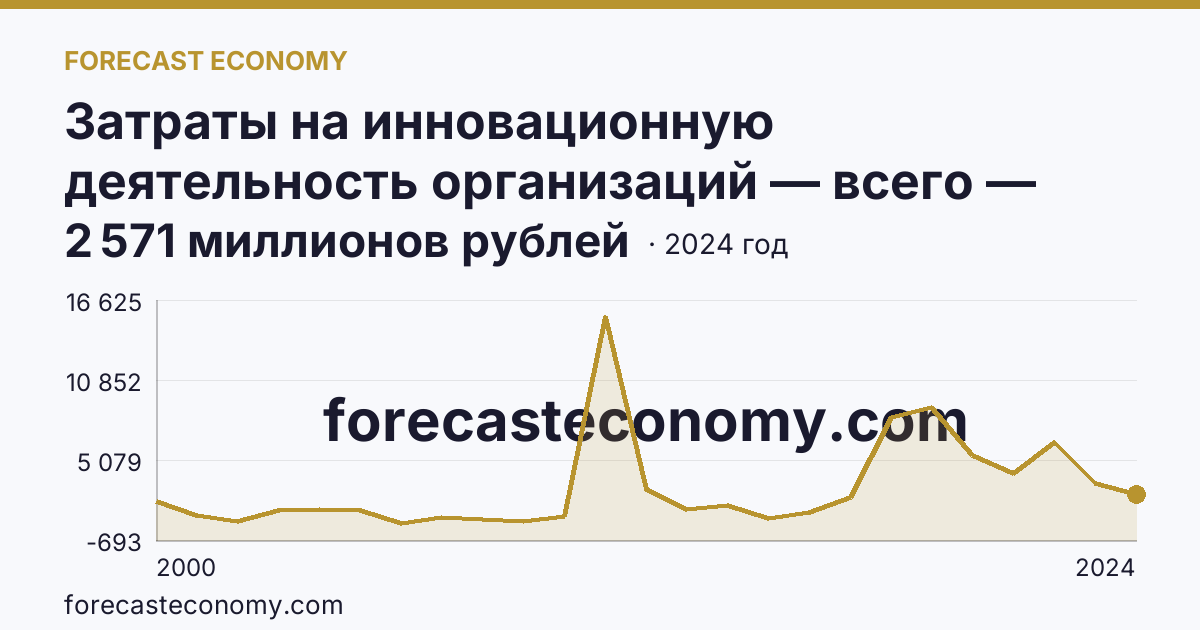 Затраты на инновационную деятельность организаций — всего — Республика Коми: график динамики 2000–2024, последнее значение 2 571 миллионов рублей