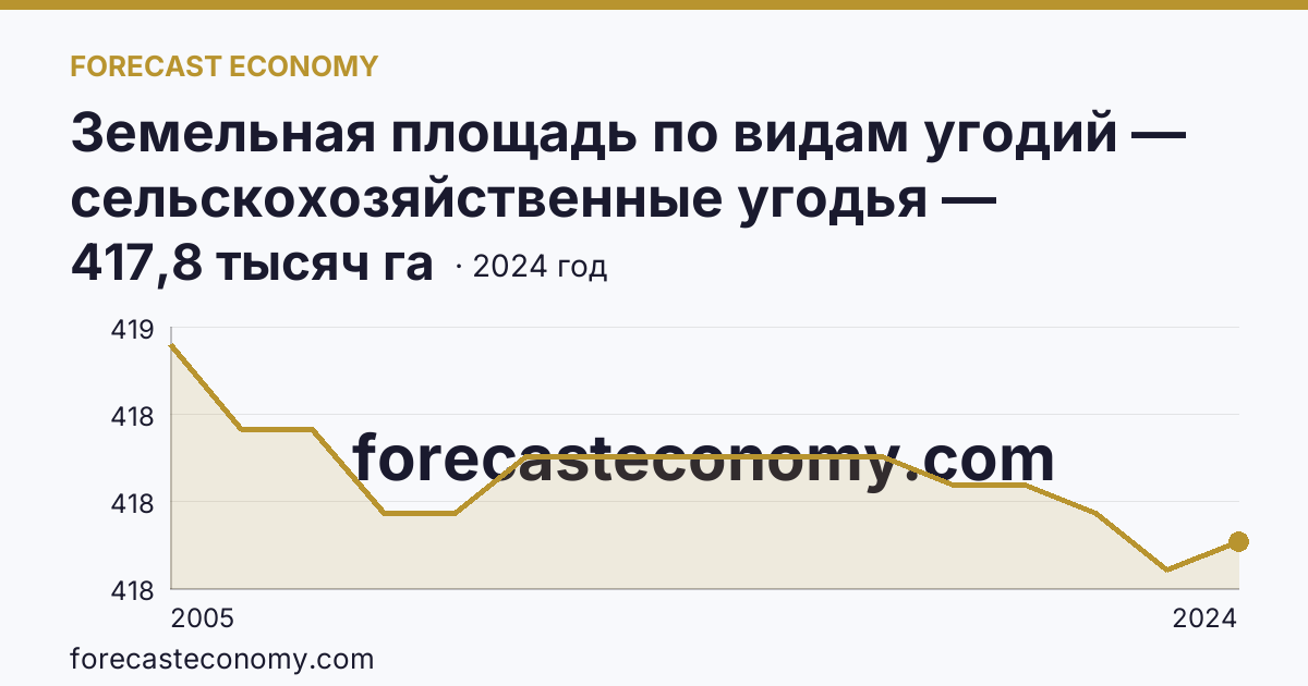 Земельная площадь по видам угодий — сельскохозяйственные угодья — Республика Коми: график динамики 2005–2024, последнее значение 417,8 тысяч га