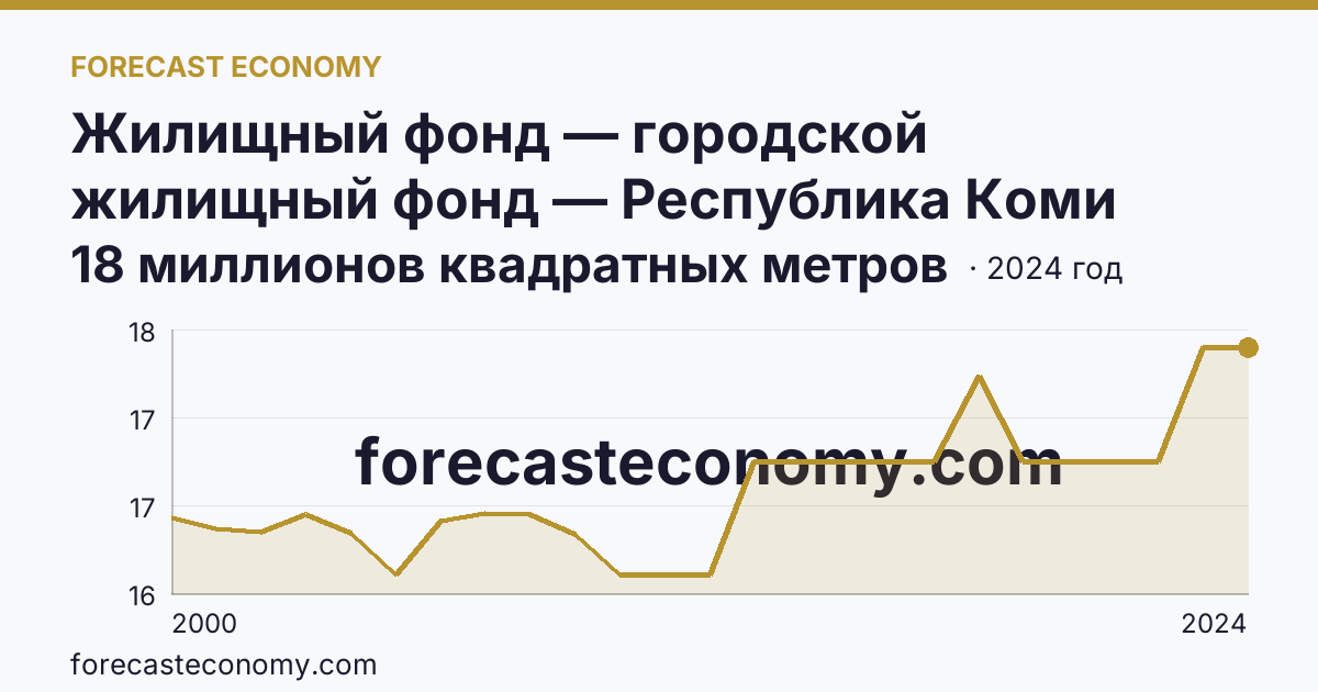 Жилищный фонд — городской жилищный фонд — Республика Коми: график динамики 2000–2024, последнее значение 18 миллионов квадратных метров