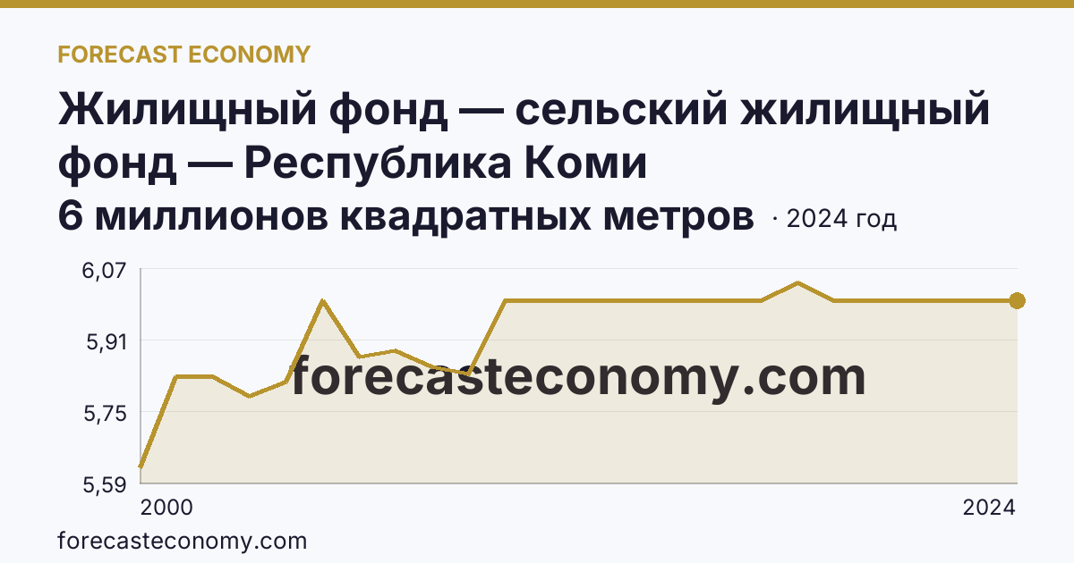 Жилищный фонд — сельский жилищный фонд — Республика Коми: график динамики 2000–2024, последнее значение 6 миллионов квадратных метров