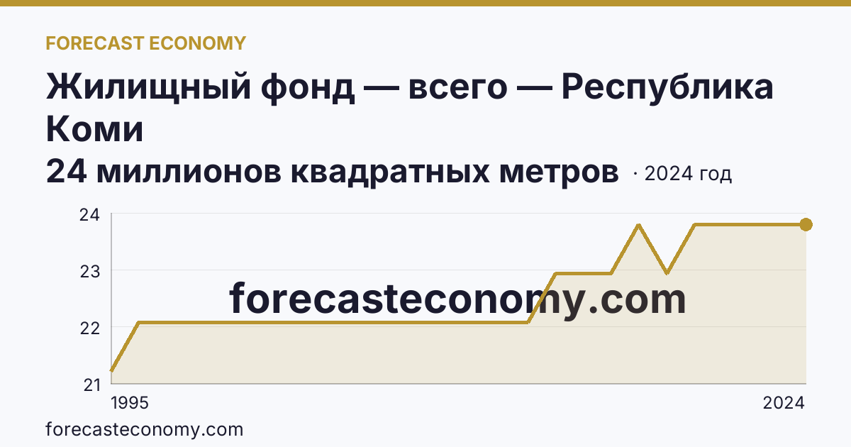 Жилищный фонд — всего — Республика Коми: график динамики 1995–2024, последнее значение 24 миллионов квадратных метров