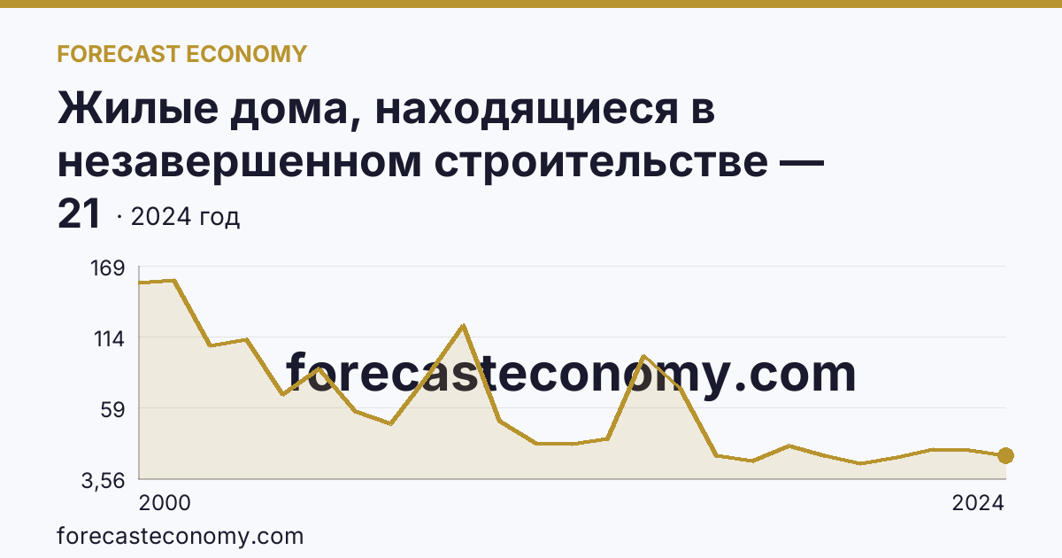 Жилые дома, находящиеся в незавершенном строительстве — Республика Коми: график динамики 2000–2024, последнее значение 21
