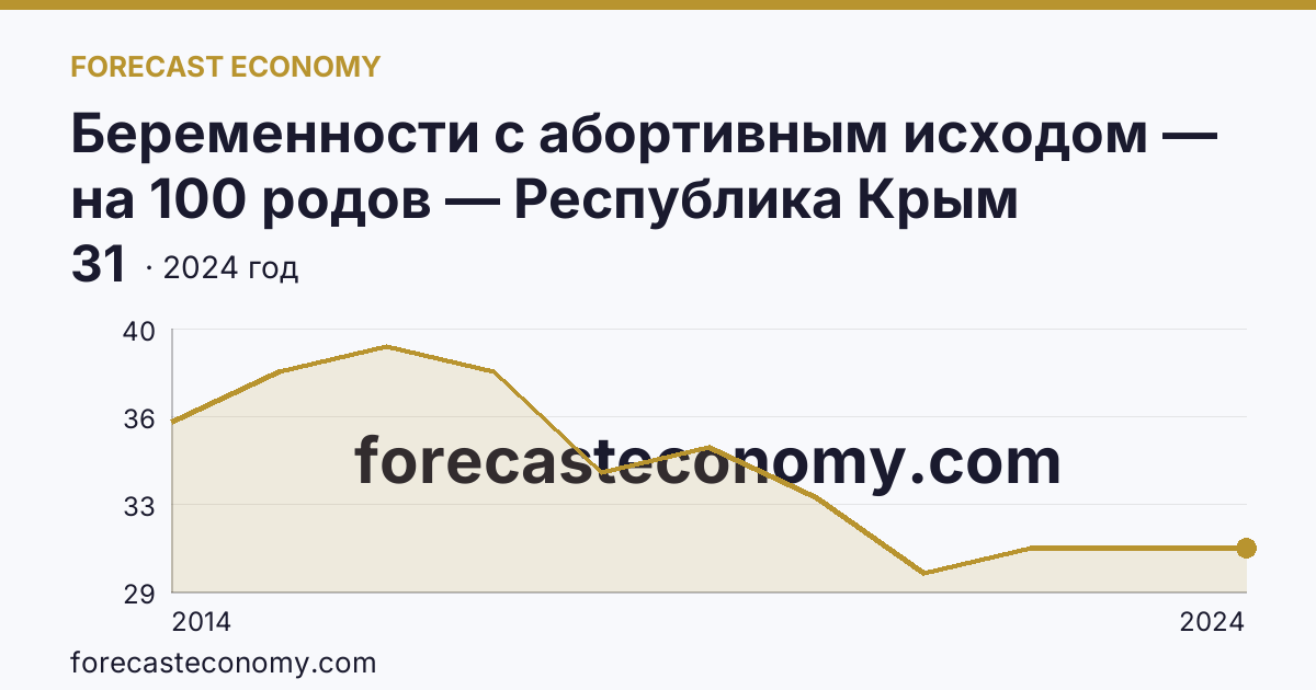 Беременности с абортивным исходом — на 100 родов — Республика Крым: график динамики 2014–2024, последнее значение 31
