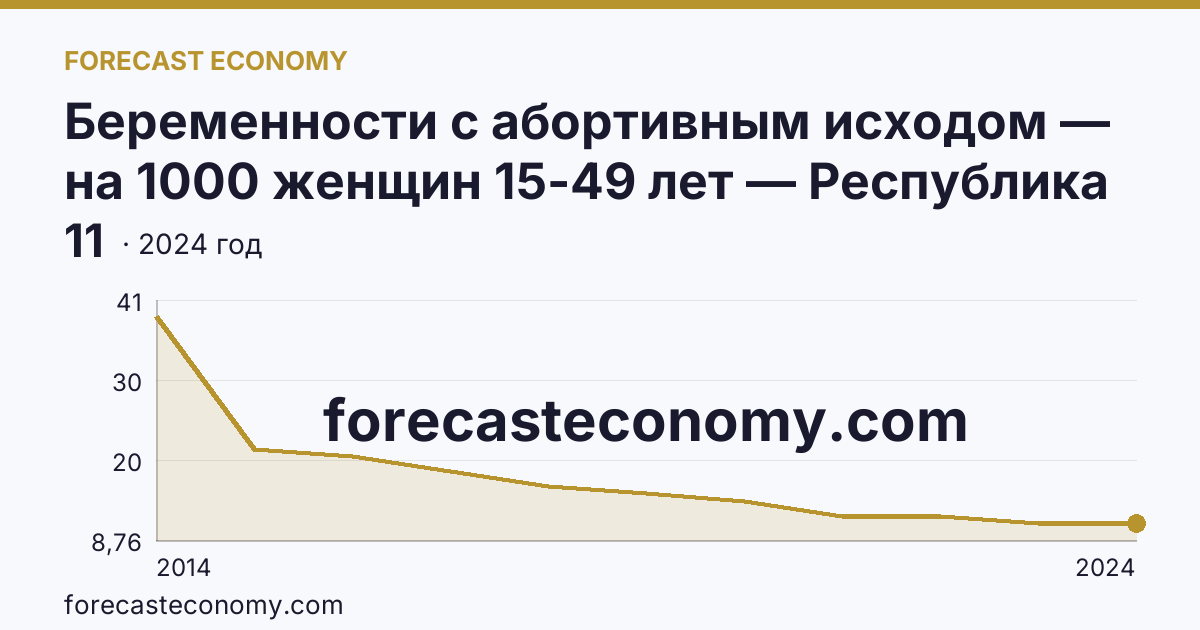 Беременности с абортивным исходом — на 1000 женщин 15-49 лет — Республика Крым: график динамики 2014–2024, последнее значение 11