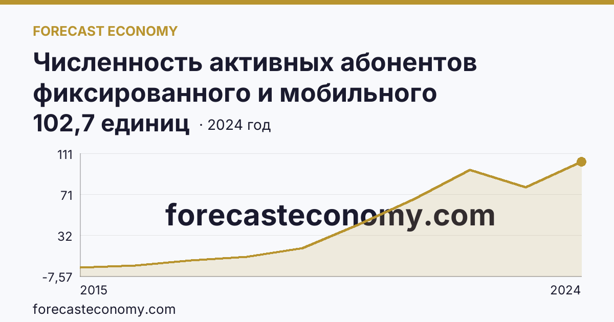 Численность активных абонентов фиксированного и мобильного широкополосного доступа к сети Интернет на 100 человек населения — численность активных абонентов мобильного широкополосного доступа к сети Интернет — Республика Крым: график динамики 2015–2024, последнее значение 102,7 единиц