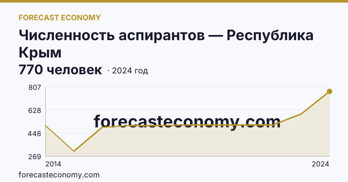 Численность аспирантов — Республика Крым: график динамики 2014–2024, последнее значение 770 человек