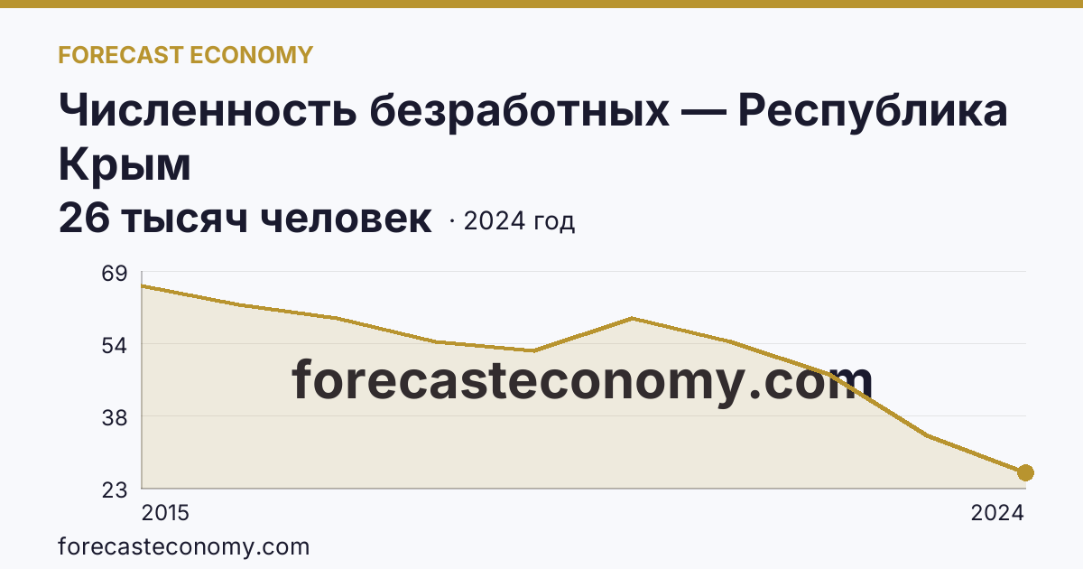 Численность безработных — Республика Крым: график динамики 2015–2024, последнее значение 26 тысяч человек