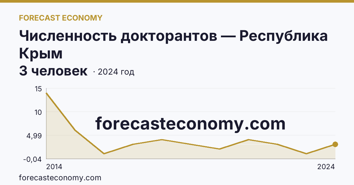 Численность докторантов — Республика Крым: график динамики 2014–2024, последнее значение 3 человек