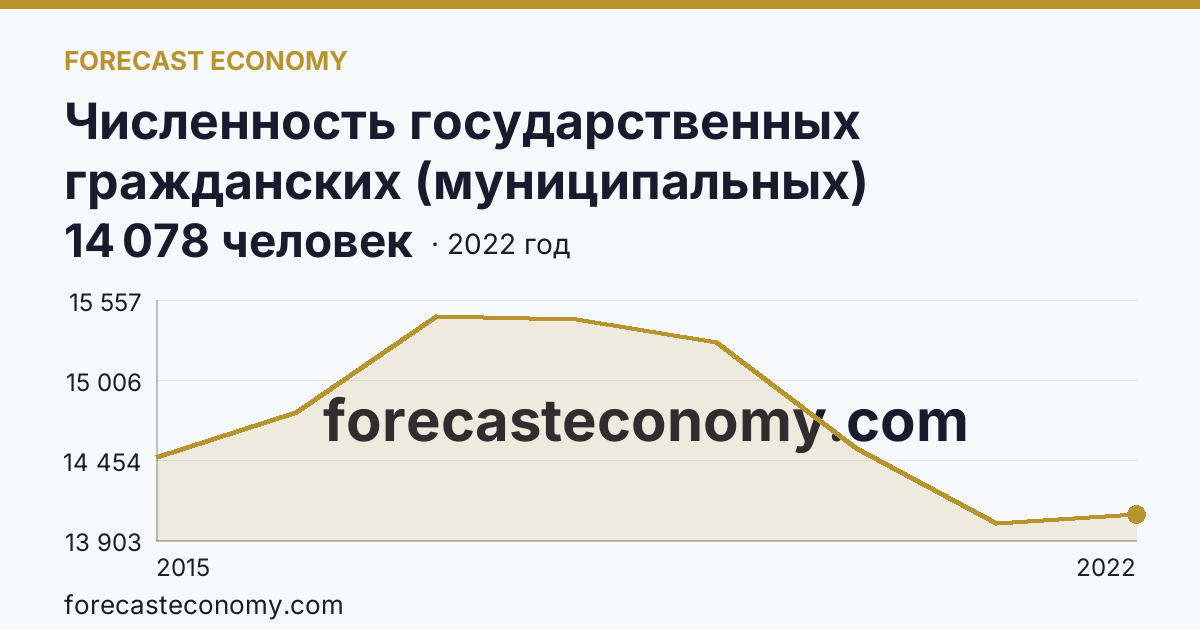 Численность государственных гражданских (муниципальных) служащих государственных органов и органов местного самоуправления — Республика Крым: график динамики 2015–2022, последнее значение 14 078 человек