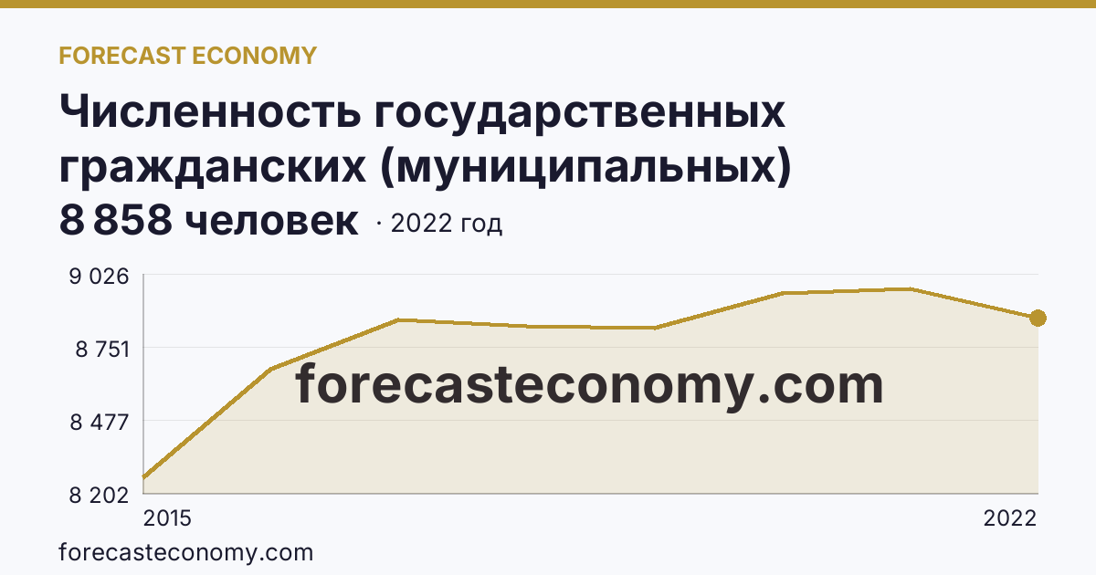 Численность государственных гражданских (муниципальных) служащих органов исполнительной власти субъектов Российской Федерации и органов местного самоуправления — Республика Крым: график динамики 2015–2022, последнее значение 8 858 человек