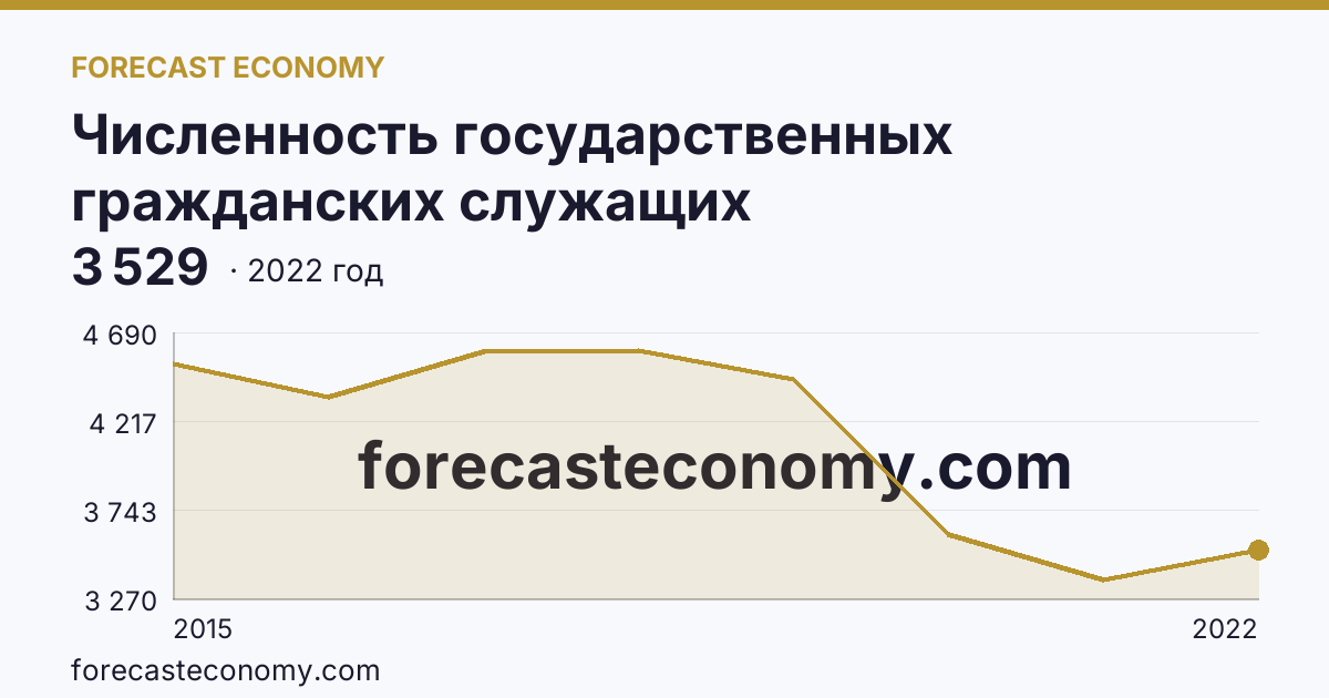 Численность государственных гражданских служащих территориальных органов федеральных органов исполнительной власти — Республика Крым: график динамики 2015–2022, последнее значение 3 529