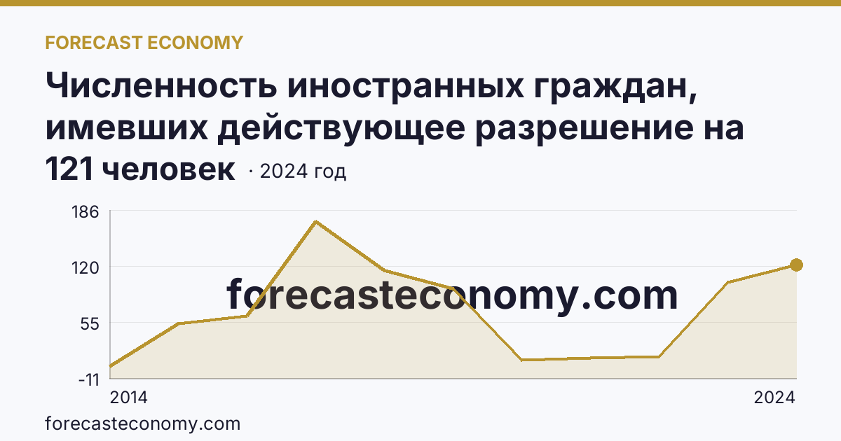 Численность иностранных граждан, имевших действующее разрешение на работу — Республика Крым: график динамики 2014–2024, последнее значение 121 человек