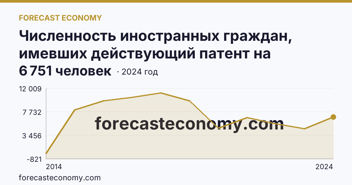 Численность иностранных граждан, имевших действующий патент на осуществление трудовой деятельности — Республика Крым: график динамики 2014–2024, последнее значение 6 751 человек