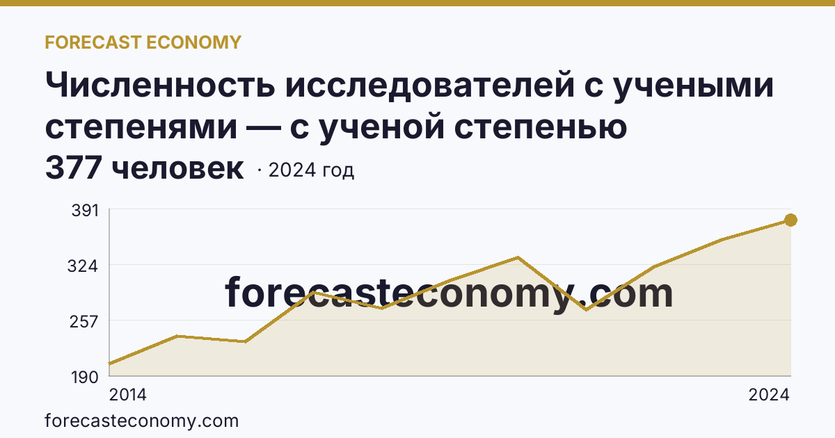 Численность исследователей с учеными степенями — с ученой степенью кандидата наук — Республика Крым: график динамики 2014–2024, последнее значение 377 человек