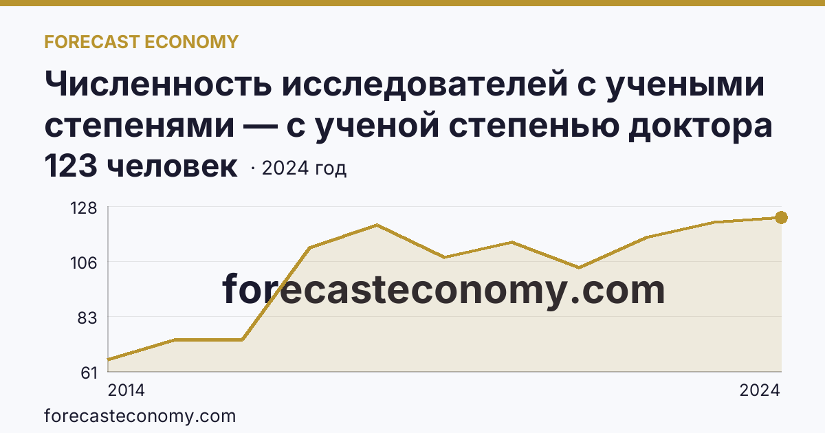 Численность исследователей с учеными степенями — с ученой степенью доктора наук — Республика Крым: график динамики 2014–2024, последнее значение 123 человек