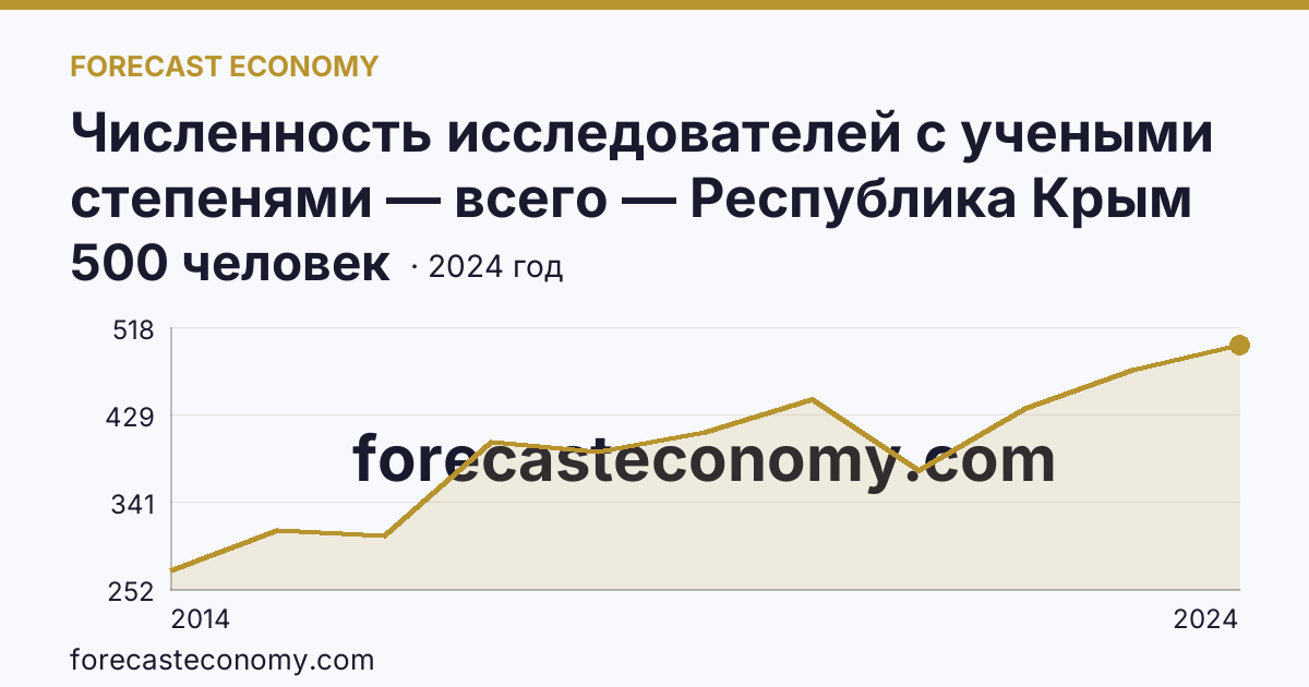 Численность исследователей с учеными степенями — всего — Республика Крым: график динамики 2014–2024, последнее значение 500 человек