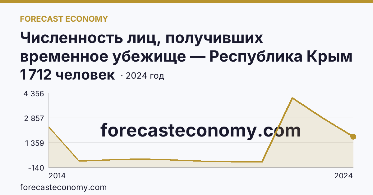 Численность лиц, получивших временное убежище — Республика Крым: график динамики 2014–2024, последнее значение 1 712 человек