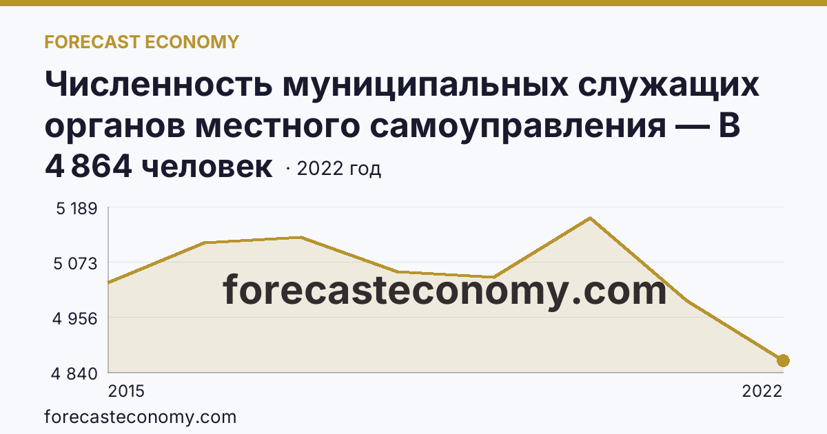 Численность муниципальных служащих органов местного самоуправления — В местных администрациях (исполнительно-распорядительных органах муниципальных образований) — Республика Крым: график динамики 2015–2022, последнее значение 4 864 человек