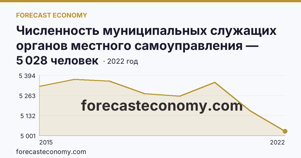 Численность муниципальных служащих органов местного самоуправления — всего — Республика Крым: график динамики 2015–2022, последнее значение 5 028 человек