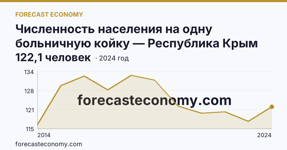 Численность населения на одну больничную койку — Республика Крым: график динамики 2014–2024, последнее значение 122,1 человек