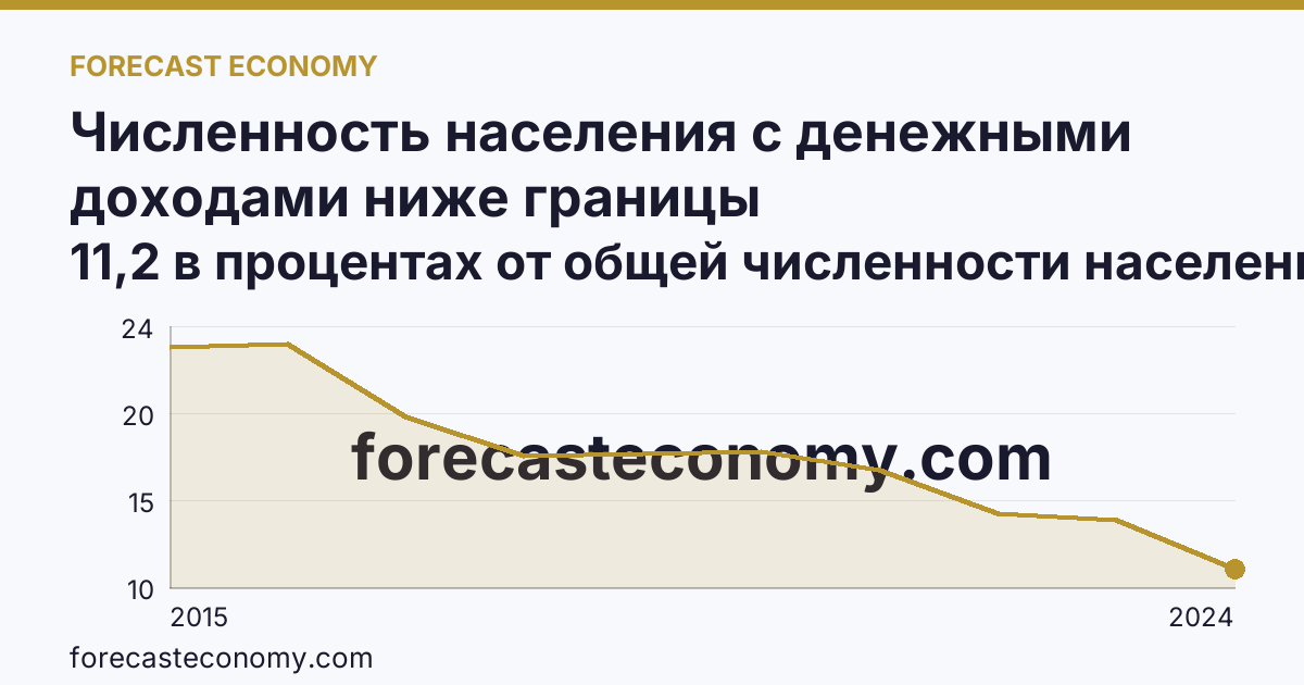 Численность населения с денежными доходами ниже границы бедности/величины прожиточного минимума — Республика Крым: график динамики 2015–2024, последнее значение 11,2 в процентах от общей численности населения субъекта