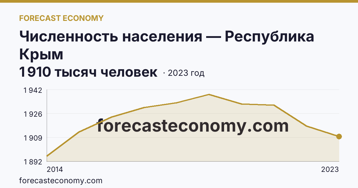 Численность населения — Республика Крым: график динамики 2014–2023, последнее значение 1 910 тысяч человек
