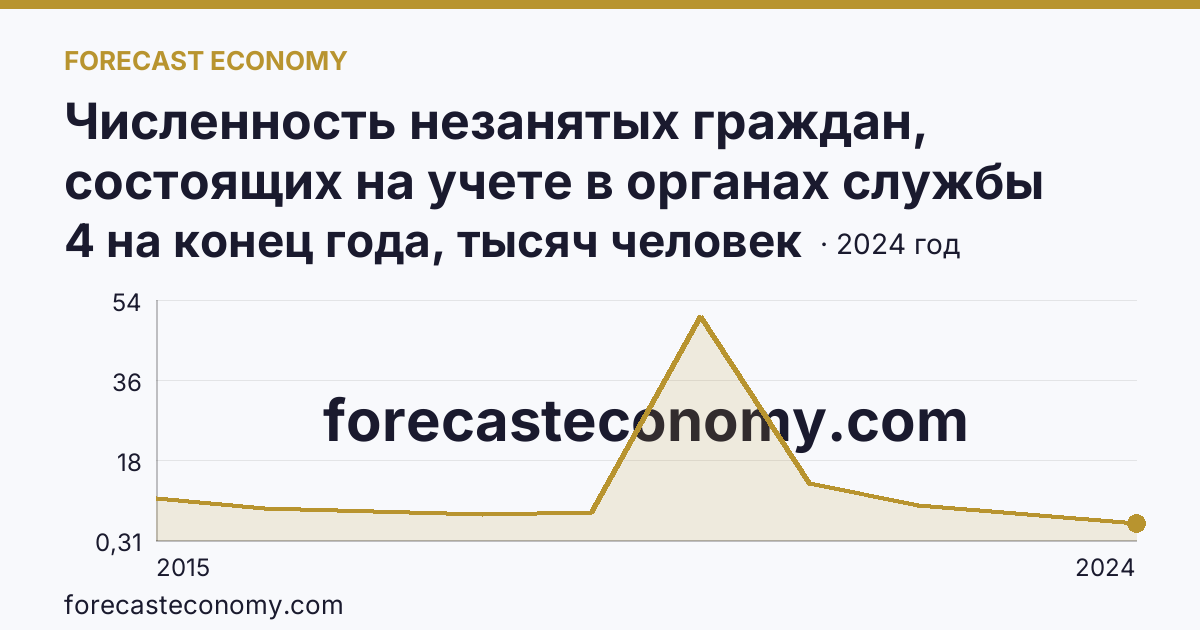 Численность незанятых граждан, состоящих на учете в органах службы занятости населения в целях поиска подходящей работы — Республика Крым: график динамики 2015–2024, последнее значение 4 на конец года, тысяч человек