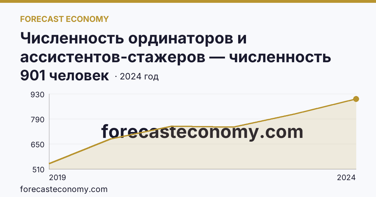 Численность ординаторов и ассистентов-стажеров — численность ординаторов — Республика Крым: график динамики 2019–2024, последнее значение 901 человек