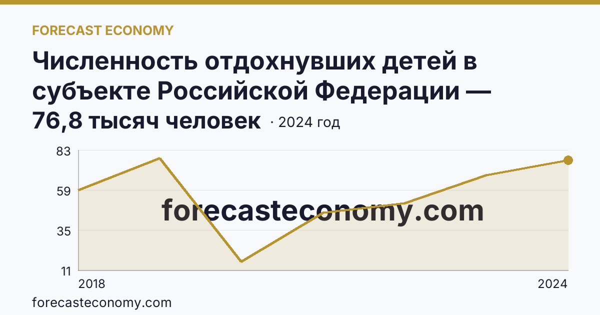 Численность отдохнувших детей в субъекте Российской Федерации — Республика Крым: график динамики 2018–2024, последнее значение 76,8 тысяч человек