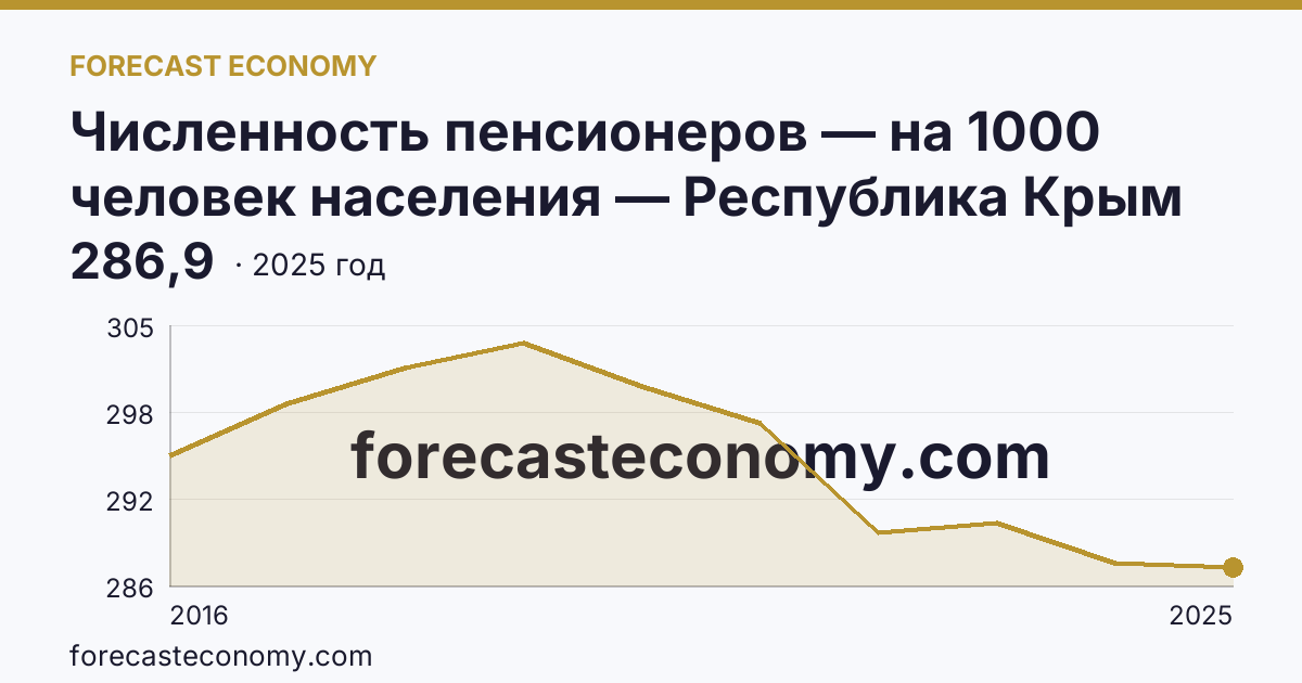 Численность пенсионеров — на 1000 человек населения — Республика Крым: график динамики 2016–2025, последнее значение 286,9