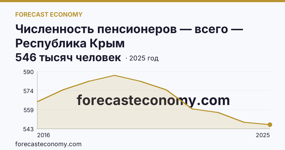 Численность пенсионеров — всего — Республика Крым: график динамики 2016–2025, последнее значение 546 тысяч человек