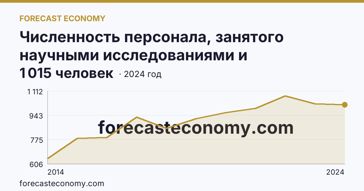 Численность персонала, занятого научными исследованиями и разработками, по категориям — исследователи — Республика Крым: график динамики 2014–2024, последнее значение 1 015 человек