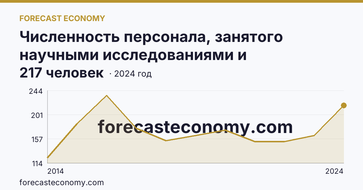 Численность персонала, занятого научными исследованиями и разработками, по категориям — техники — Республика Крым: график динамики 2014–2024, последнее значение 217 человек