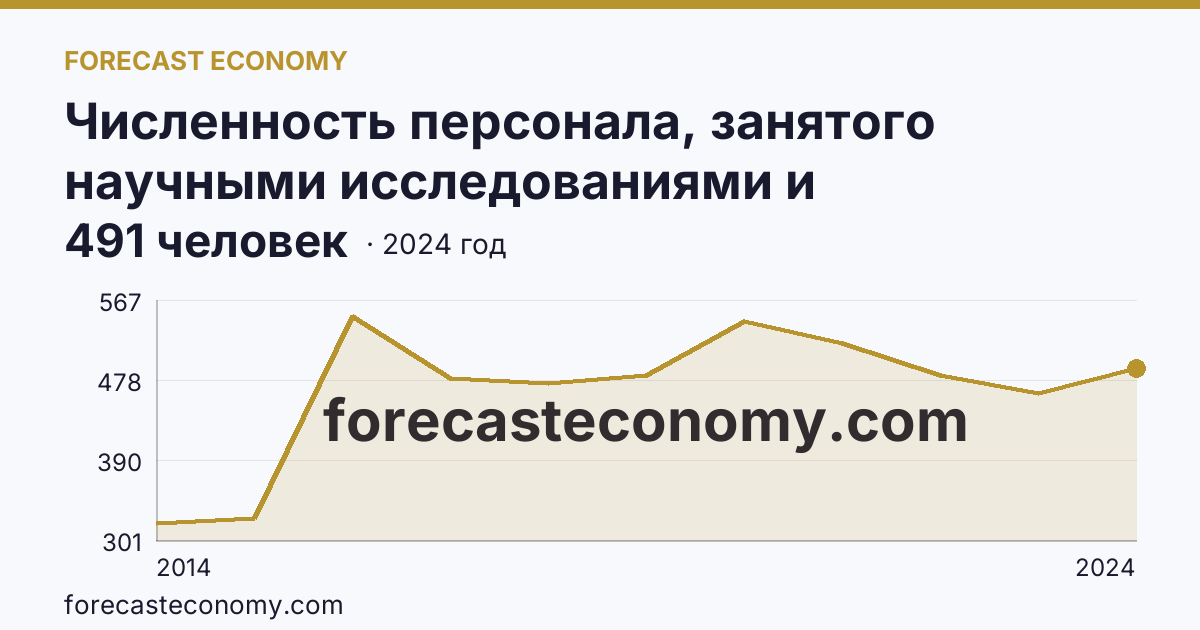 Численность персонала, занятого научными исследованиями и разработками, по категориям — вспомогательный персонал — Республика Крым: график динамики 2014–2024, последнее значение 491 человек