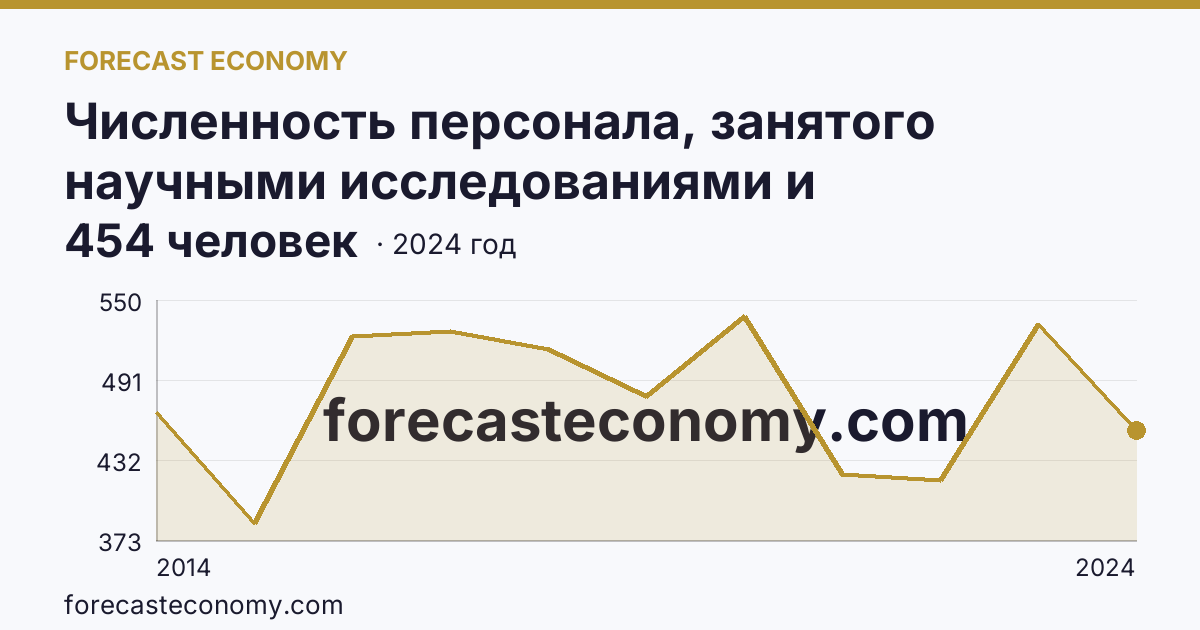 Численность персонала, занятого научными исследованиями и разработками, по категориям — прочие — Республика Крым: график динамики 2014–2024, последнее значение 454 человек