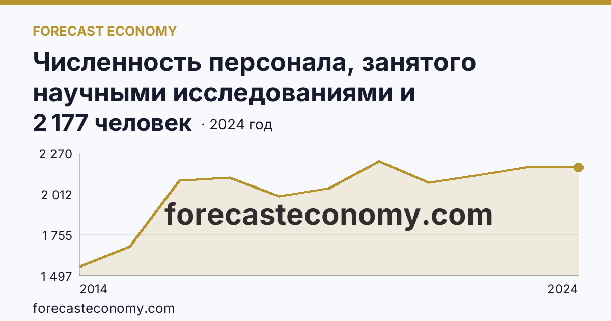 Численность персонала, занятого научными исследованиями и разработками — Республика Крым: график динамики 2014–2024, последнее значение 2 177 человек