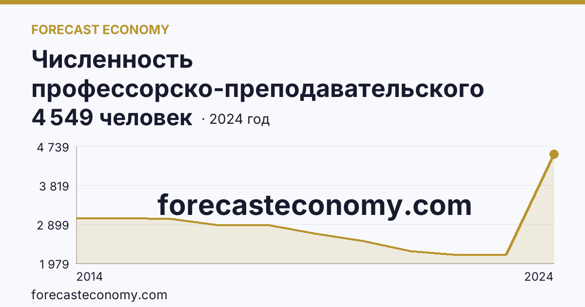 Численность профессорско-преподавательского персонала , осуществляющего образовательную деятельность по программам высшего образования — Республика Крым: график динамики 2014–2024, последнее значение 4 549 человек