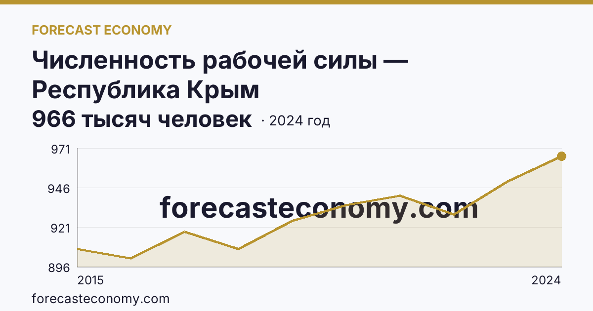 Численность рабочей силы — Республика Крым: график динамики 2015–2024, последнее значение 966 тысяч человек