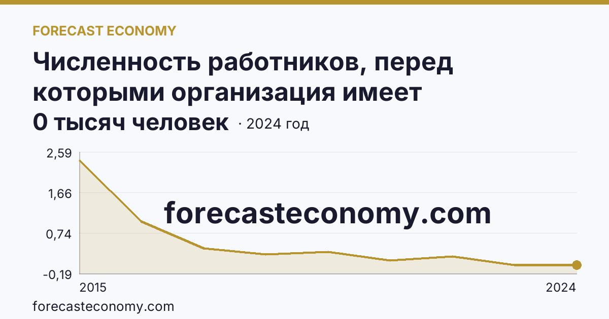 Численность работников, перед которыми организация имеет просроченную задолженность по заработной плате — Республика Крым: график динамики 2015–2024, последнее значение 0 тысяч человек