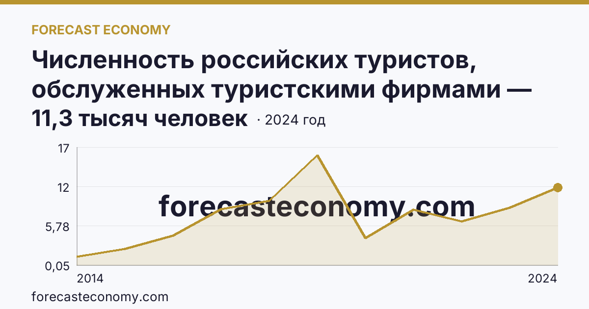 Численность российских туристов, обслуженных туристскими фирмами — численность российских туристов, отправленных туристскими фирмами, в зарубежные туры — Республика Крым: график динамики 2014–2024, последнее значение 11,3 тысяч человек