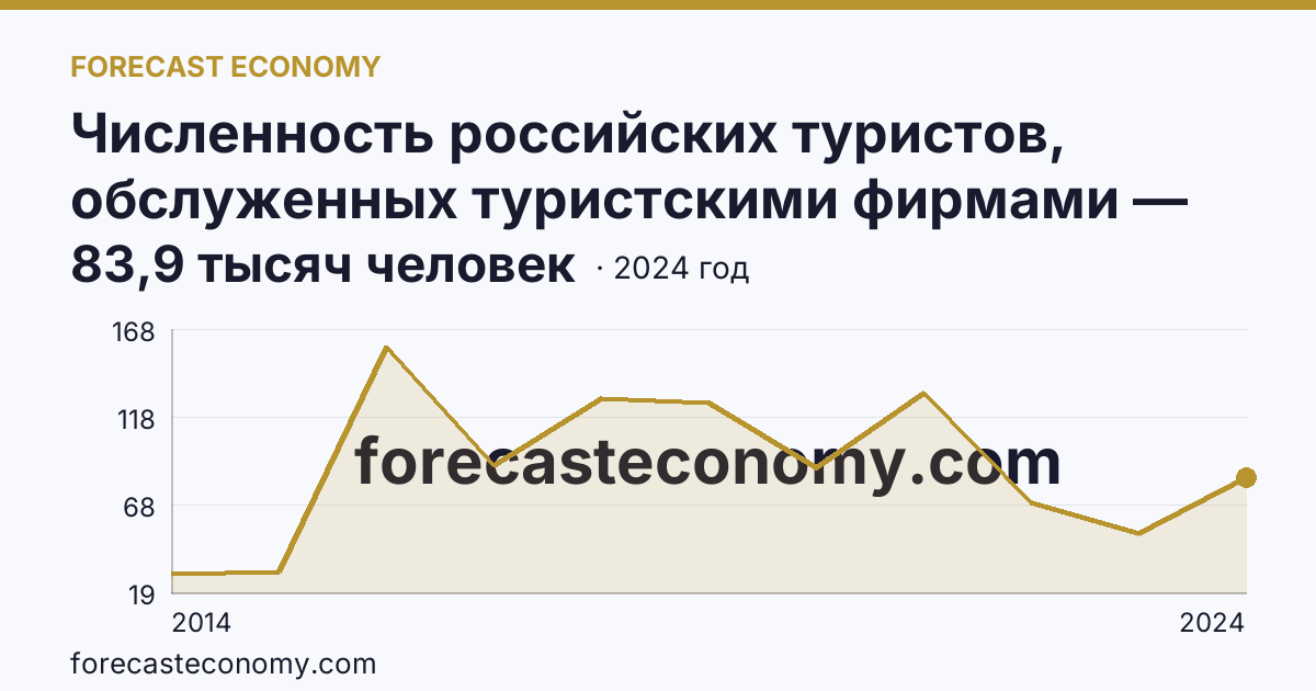 Численность российских туристов, обслуженных туристскими фирмами — численность российских туристов, отправленых туристскими фирмами, в туры по России — Республика Крым: график динамики 2014–2024, последнее значение 83,9 тысяч человек