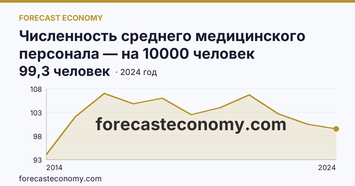 Численность среднего медицинского персонала — на 10000 человек населения — Республика Крым: график динамики 2014–2024, последнее значение 99,3 человек