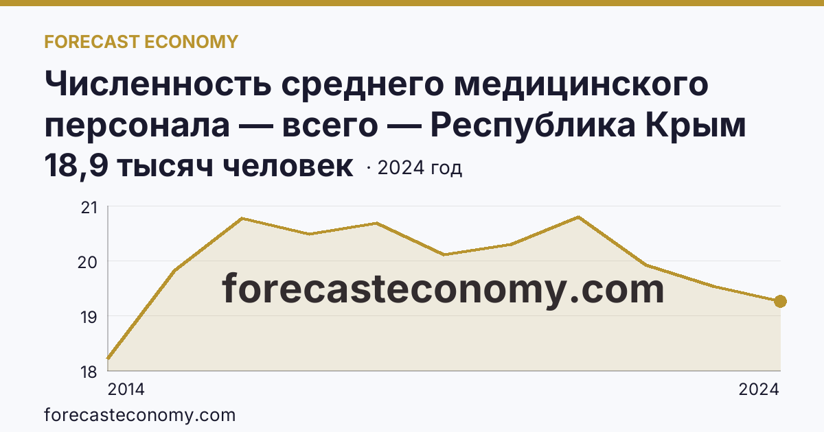 Численность среднего медицинского персонала — всего — Республика Крым: график динамики 2014–2024, последнее значение 18,9 тысяч человек