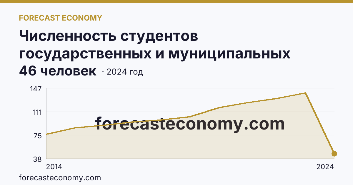 Численность студентов государственных и муниципальных профессиональных образовательных организаций, обучающихся по программам подготовки специалистов среднего звена на 10 000 человек населения — Республика Крым: график динамики 2014–2024, последнее значение 46 человек
